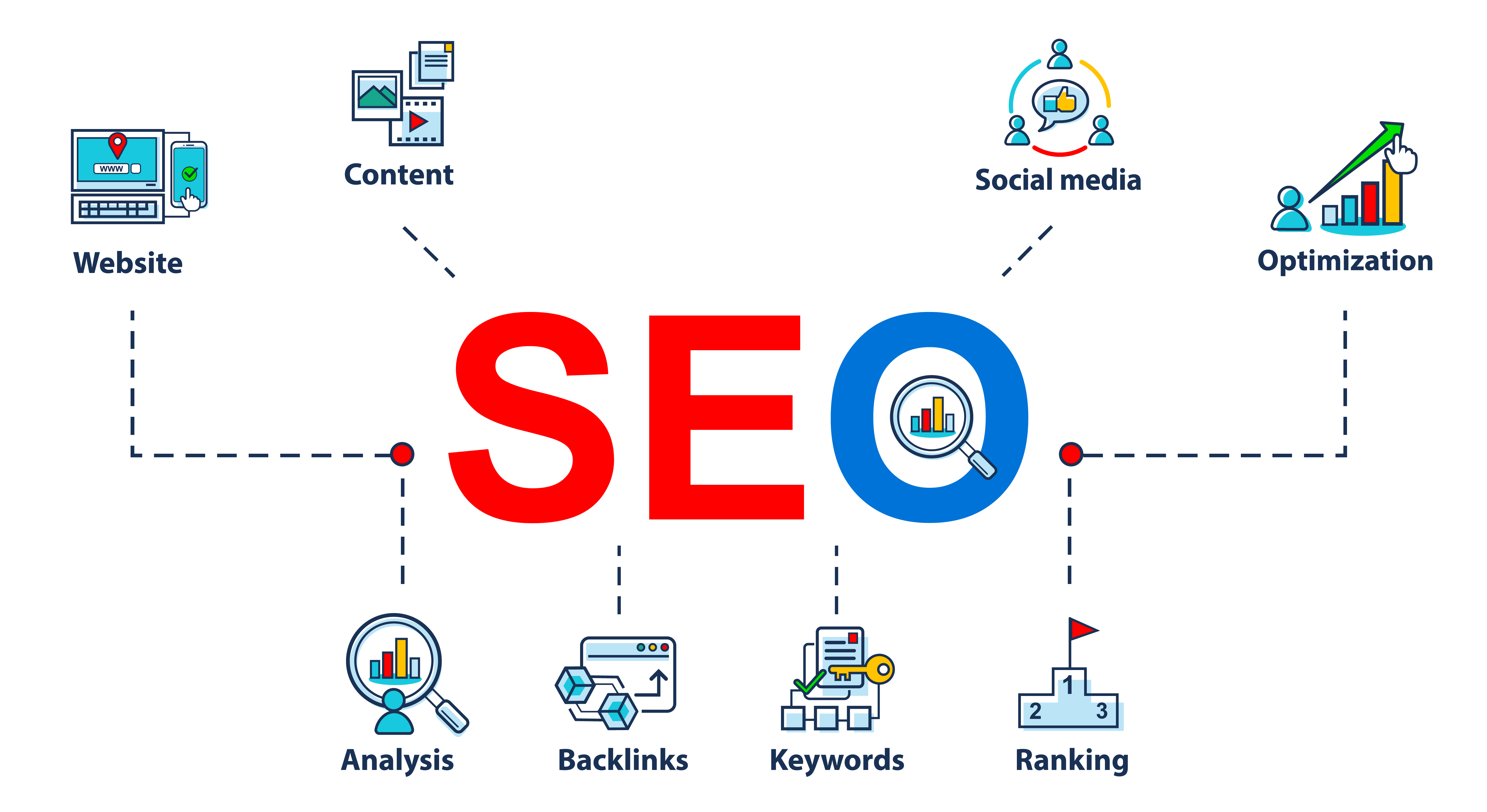 SEO'nun işletmeye sağladığı büyüme